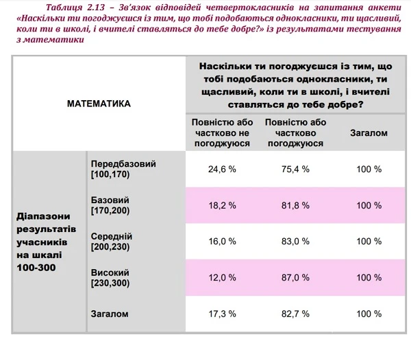 Зв'язок атмосфери в класі із результатами тестів з математики