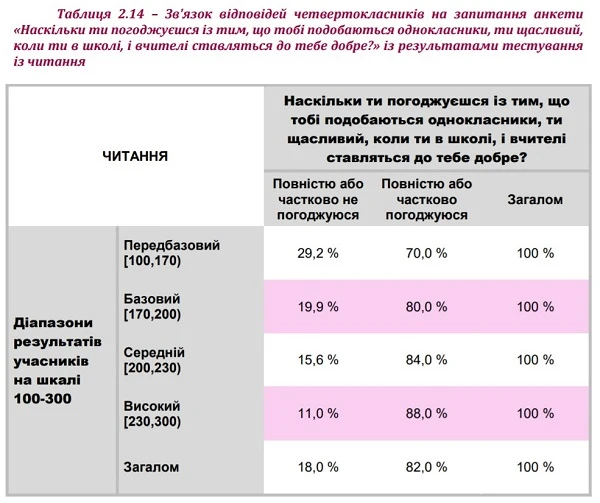 Зв'язок атмосфери в школі із результатами тесту з читання