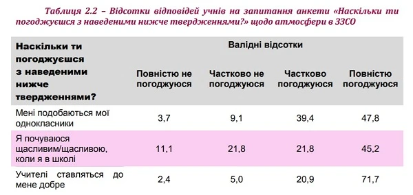 Відповіді учнів щодо атмосфери в ЗДО
