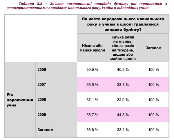 Зв'язок частотності булінгу з віком учня