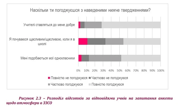 розподіл відсотків учнів щодо атмосфери в ЗЗСО