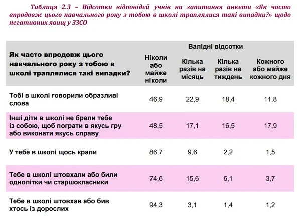 Відповіді щодо негативних явищ в ЗЗСО