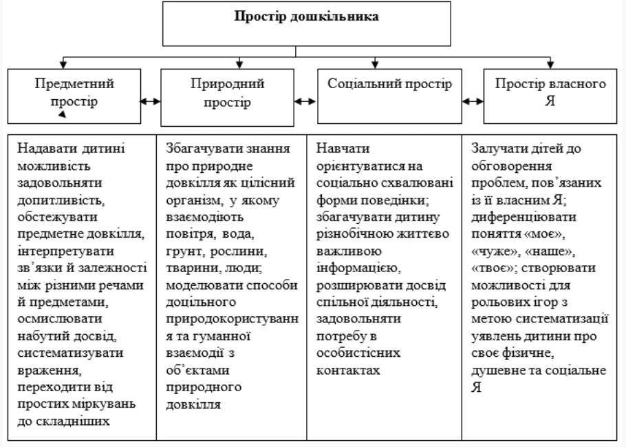 Освітнє середовище в дошкільному закладі