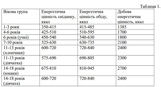 Проєкти норм та порядку харчування у закладах освіти