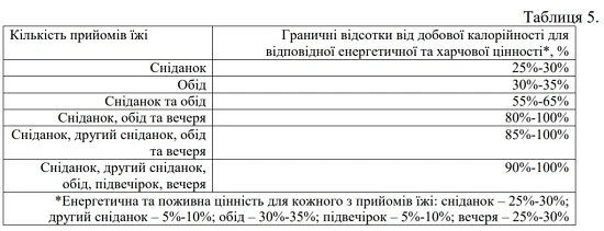 Проєкти норм та порядку харчування у закладах освіти