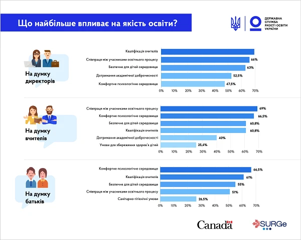 ТОП-критерії якості освіти в школі: ключові компетентності, всебічний розвиток дитини, цікаві уроки Що впливає на якість освіти