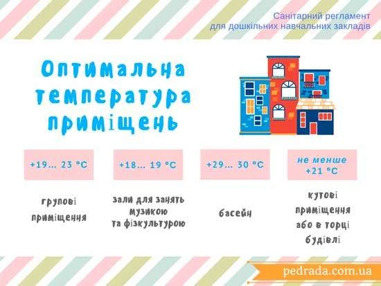 Оптимальна температура приміщень закладу дошкільної освіти