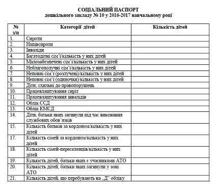 Як оформити соціальний паспорт дошкільного навчального закладу соціальний паспорт ДНЗ