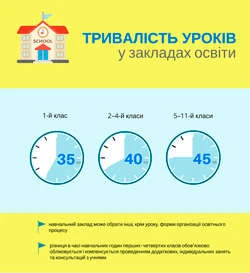Яка тривалість уроків в інклюзивних класах Тривалість уроків у закладах освіти