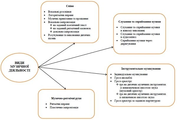 Види музичної діяльності