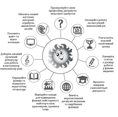 Що робити музичному керівнику влітку Що робити музичному керівнику влітку