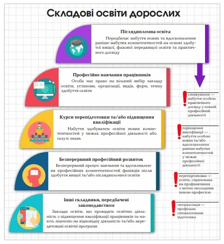 Складові освіти дорослих