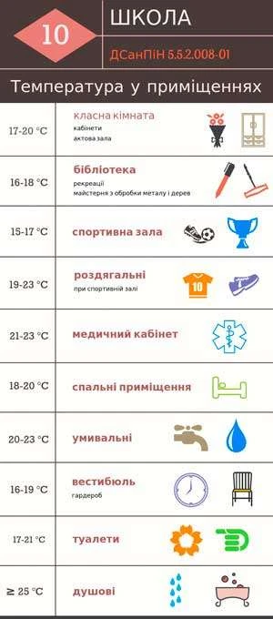 Забезпечення температурного режиму в школі узимку Температура в приміщеннях школи