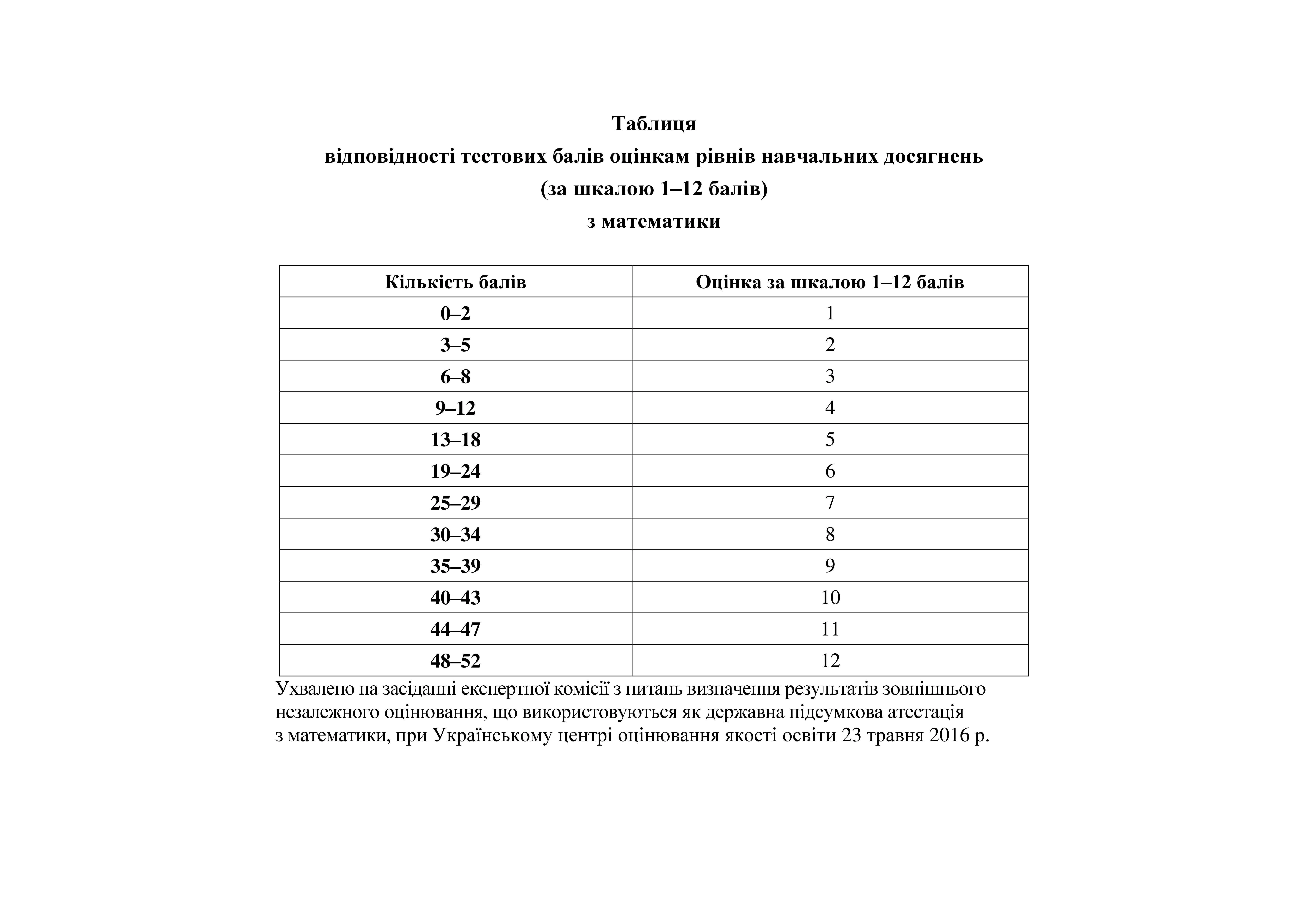 На інформаційних сторінках учасників ЗНО опубліковано результати тестування з математики