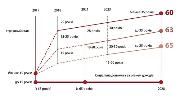 Схема виходу на пенсію