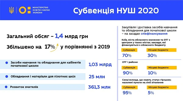 Subvencija_NUSH_2020 НУШ отримала 1,4 млрд грн з державного бюджету