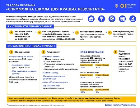Koshty_Spromozhna_shkola_2020 Уряд надав 3,5 млрд грн на розвиток опорних та великих шкіл — встигніть подати проєктну заявку