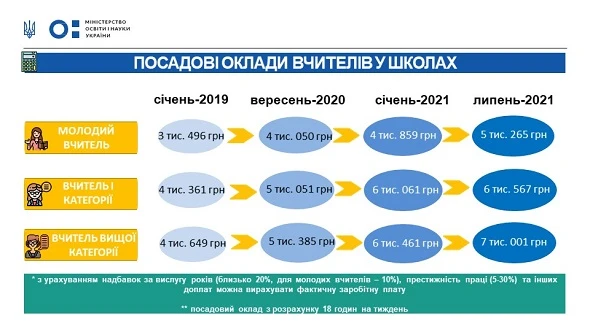 Проєкт бюджету: на скільки збільшиться зарплата вчителів