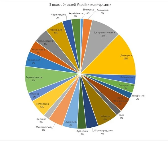 Визначено переможців Всеукраїнського конкурсу «Директор 2020: краща практика»