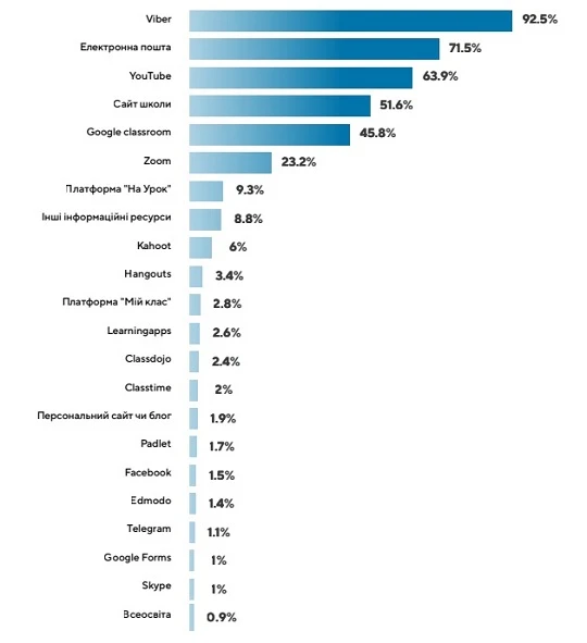 Найчастіше вчителі використовують Viber– дослідження дистанційної освіти