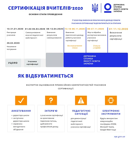 Як буде відбуватися сертифікація 2020