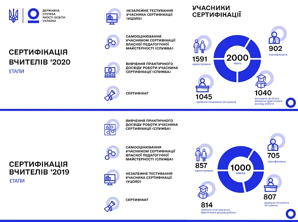Сертифікація 2020 Вчителі, які успішно пройшли сертифікацію, отримають 20% надбавку