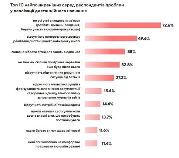 Найчастіше вчителі використовують Viber– дослідження дистанційної освіти