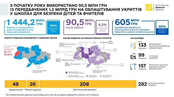 Школи не використали в повному осязі кошти на облаштування укриттів