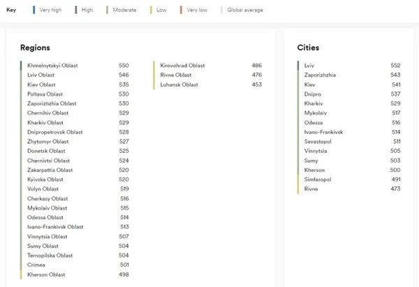 Ситуація зі знанням англійської мови в Україні 
