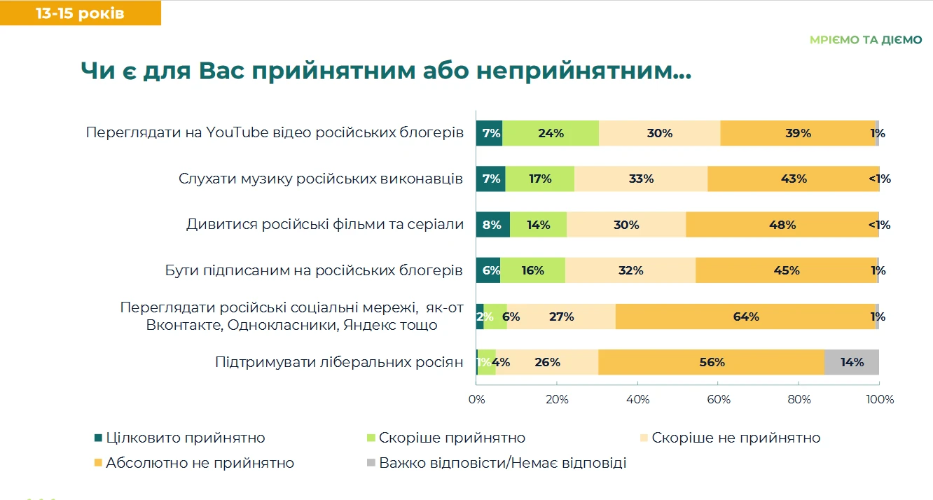 Ставлення молоді до російського контенту