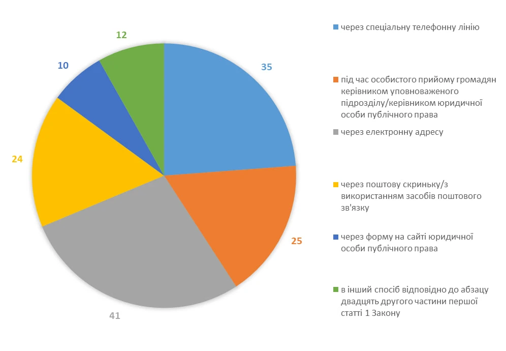 Результати аналізу МОН