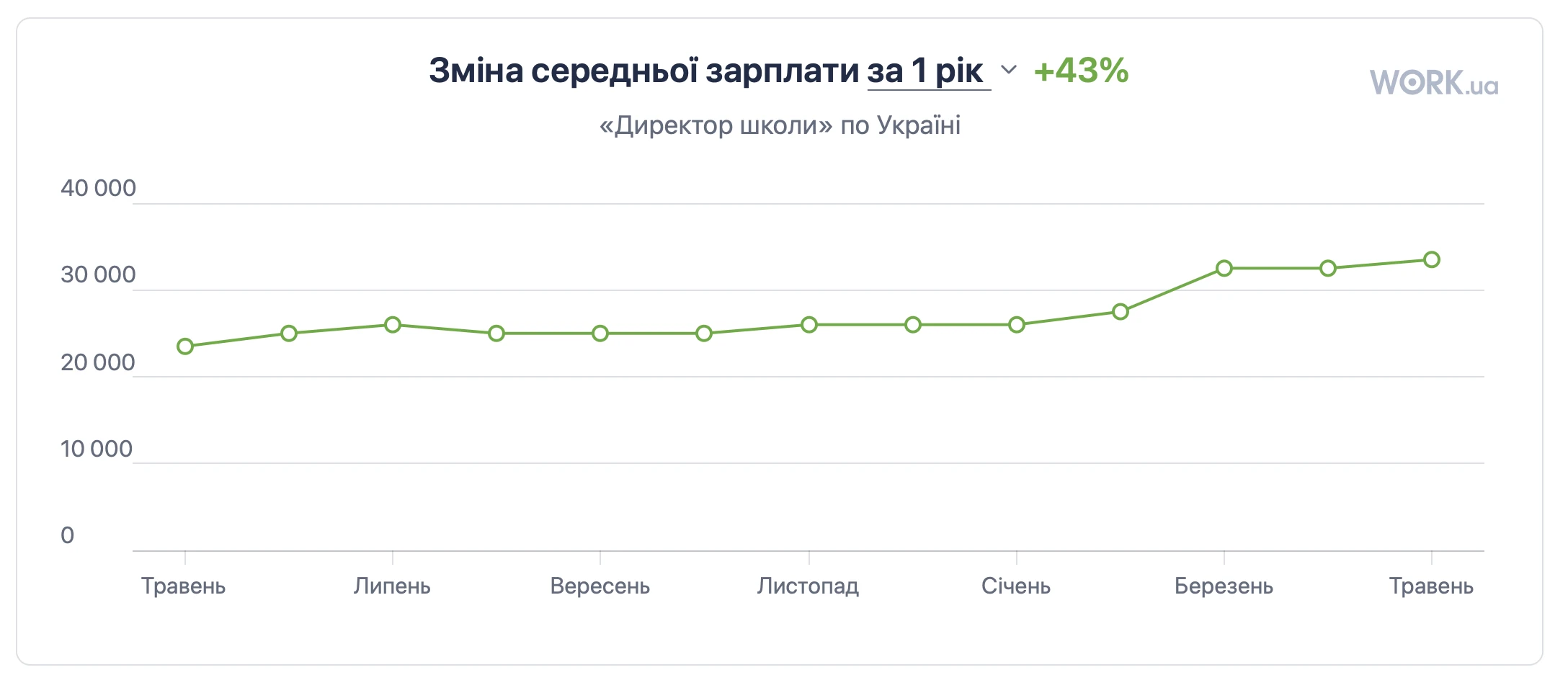 Середня зарплата директора школи