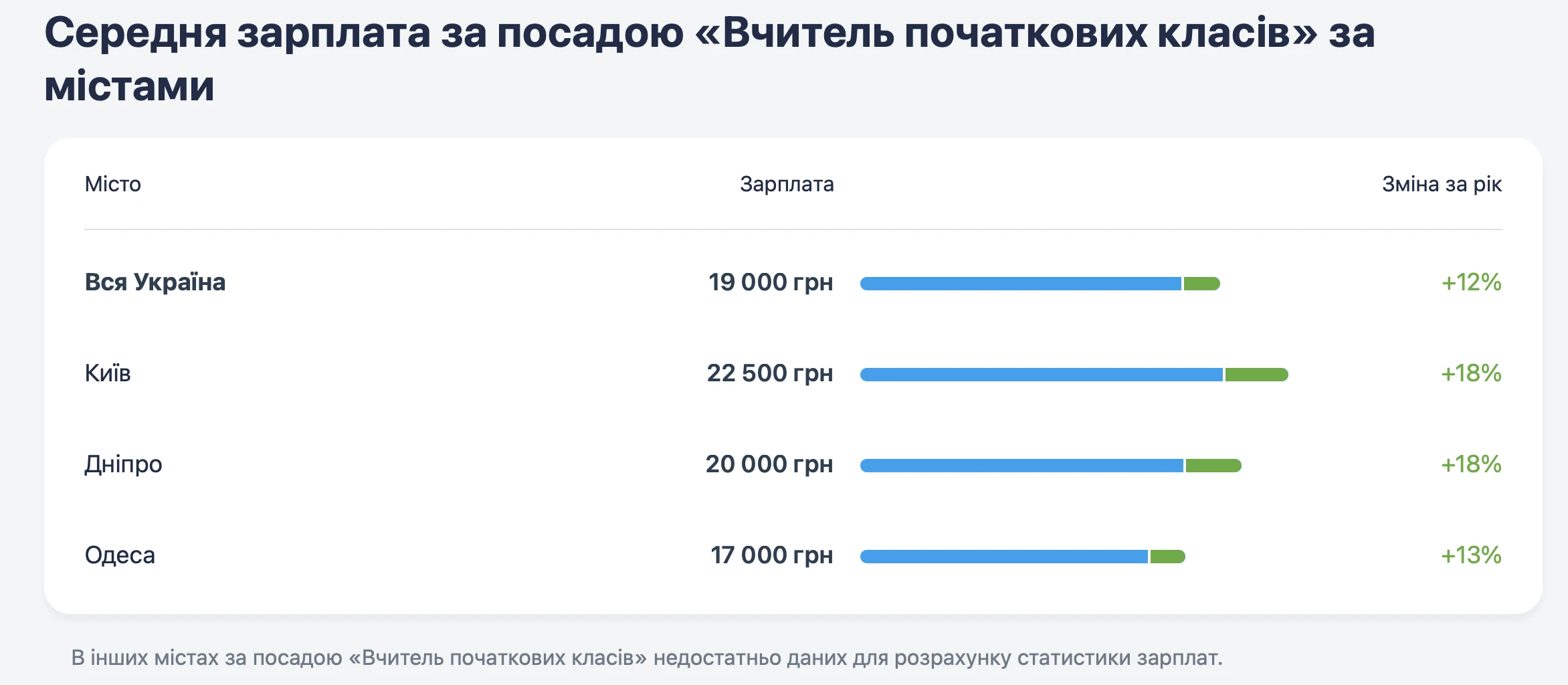 Скільки пропонують вчителям початкової школи в 2025 році