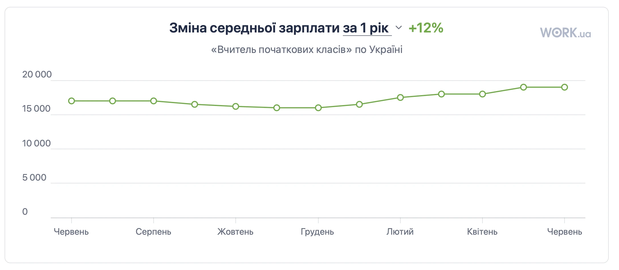 Середня заробітна плата вчителя початкових класів