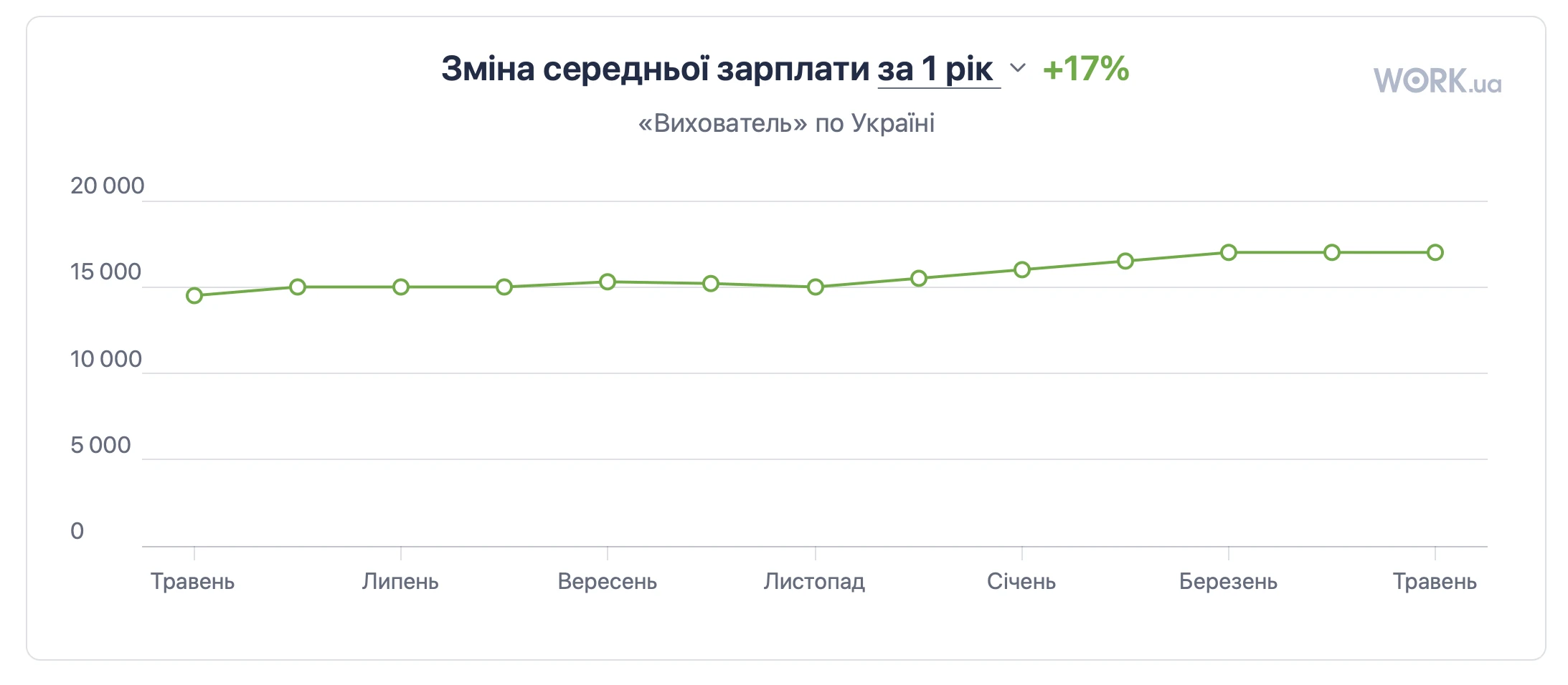 Зміна середньої зарплати за 1 рік в Україні