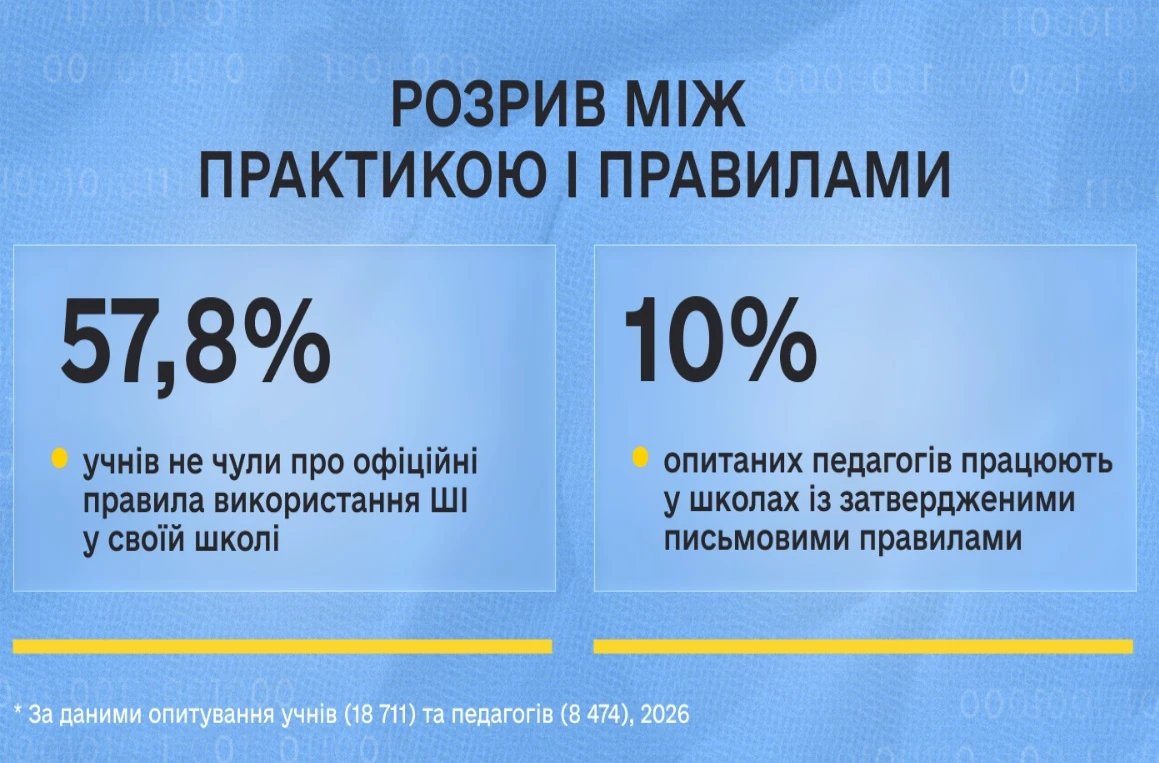МАН дослідила, як змінився вплив штучного інтелекту на українську освіту