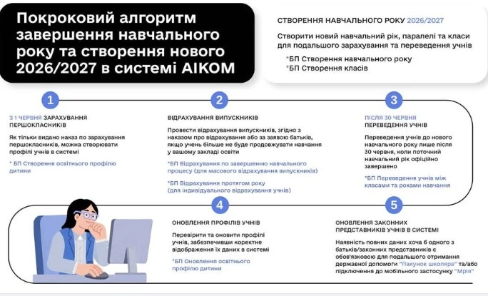 МОН закликає школи терміново оновити дані в АІКОМ 2: чому це варто зробити до кінця літа