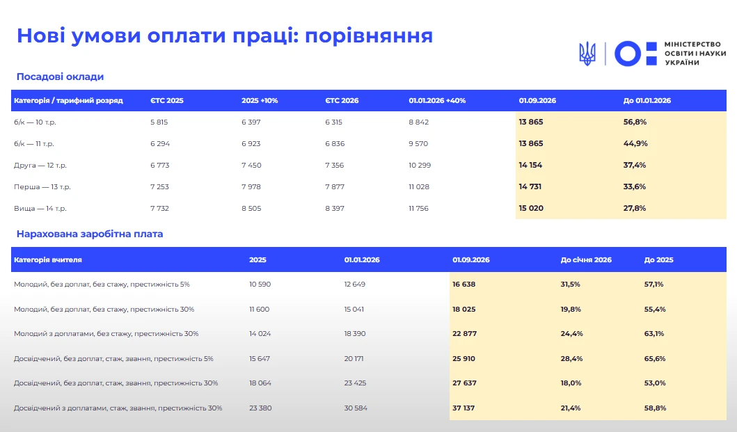 Підняття зарплат та вихід із ЄТС: як за постановою КМУ № 1078 змінюється оплата праці педагогів з 1 вересня
