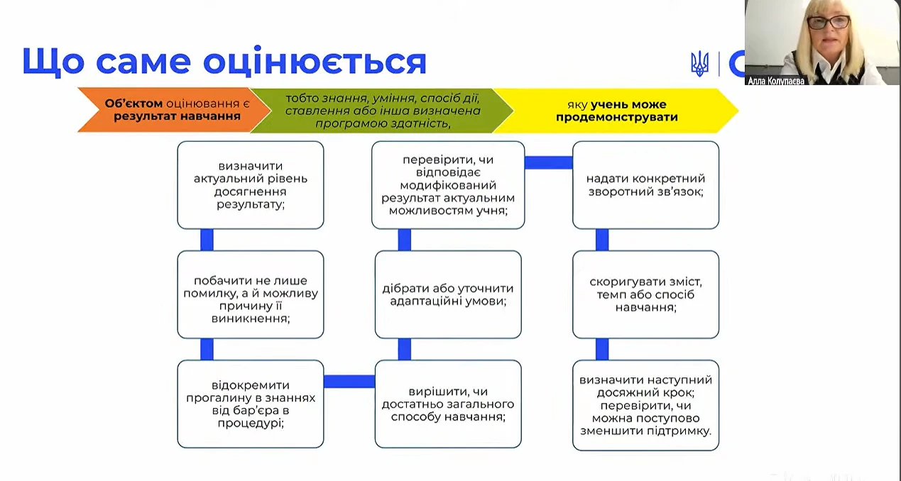 Оцінювання учнів з ООП: доступність, валідність та чітка межа між адаптацією і модифікацією