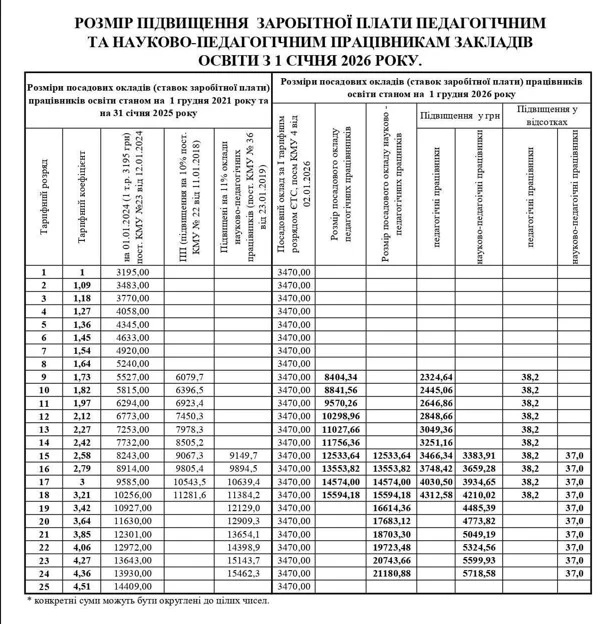 Посадові оклади для бюджетників