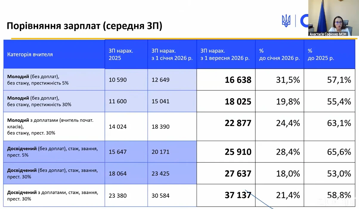 Нова система оплати праці освітян з 1 вересня