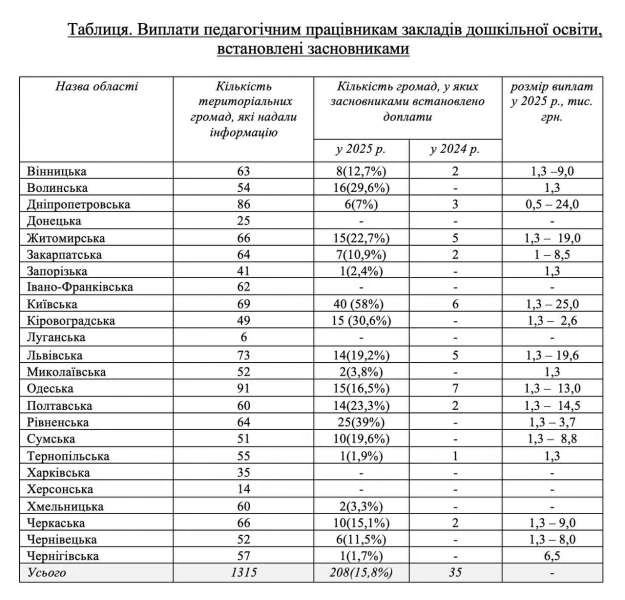 Лише 16% громад запровадили доплати працівникам дитсадків, — Бабак