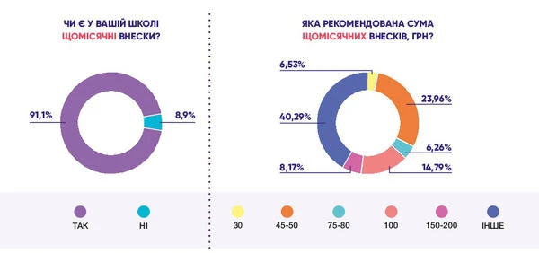 Щомісячні внески шкіл