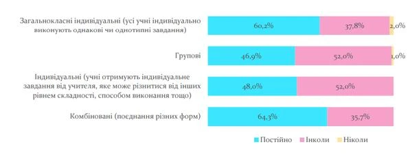 Вибір методів навчання вчителем Вибір методів навчання вчителем