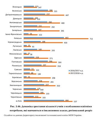 Динаміка збільшення учнів з ООП, які навчаються в інклюзивних класах, по областях