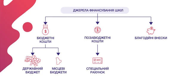Джерела фінансування шкіл