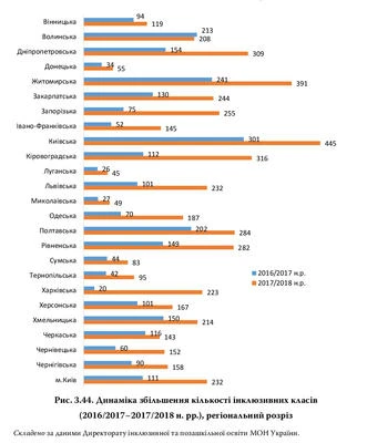 Кількість класів з інклюзивним навчанням