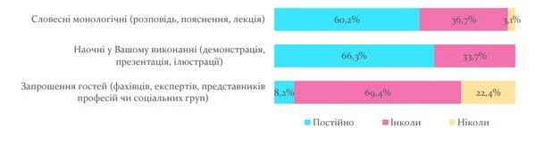 Вибір методів навчання вчителем Вибір методів навчання вчителем