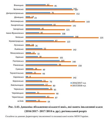 Кількість шкіл з інклюзивним навчанням