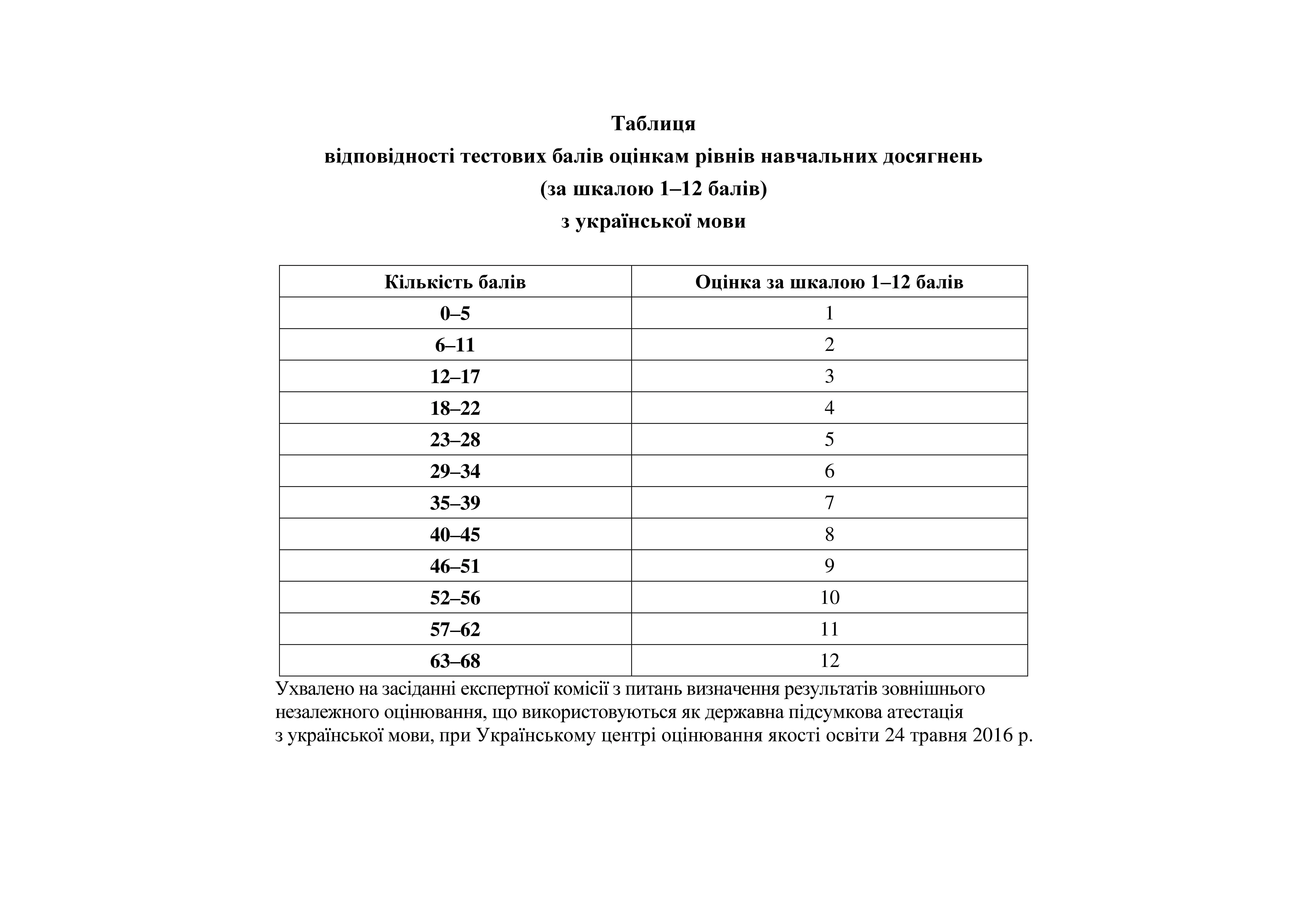 Оприлюднено результати ЗНО з української мови і літератури